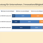 Innovatonsfähigkeit +43%